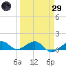 Sigsbee Park tide chart for Saturday, March 29, 2025