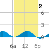 Sigsbee Park tide chart for Sunday, March 2, 2025