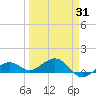 Sigsbee Park tide chart for Monday, March 31, 2025