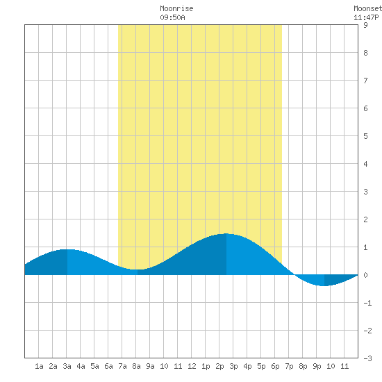 Sigsbee Park tide chart for Tuesday, March 4, 2025