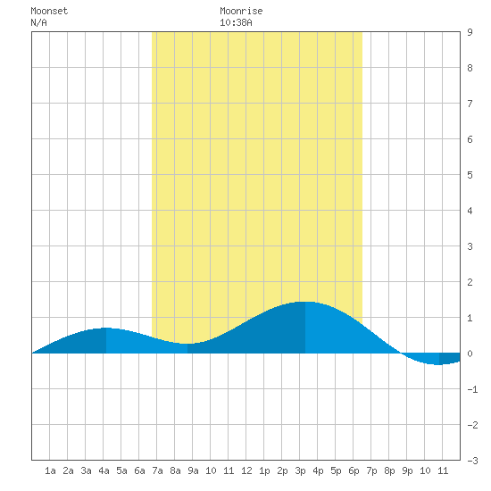 Sigsbee Park tide chart for Wednesday, March 5, 2025