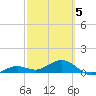 Sigsbee Park tide chart for Wednesday, March 5, 2025