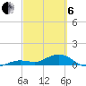 Sigsbee Park tide chart for Thursday, March 6, 2025