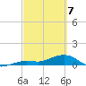 Sigsbee Park tide chart for Friday, March 7, 2025