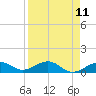 Sigsbee Park tide chart for Friday, April 11, 2025