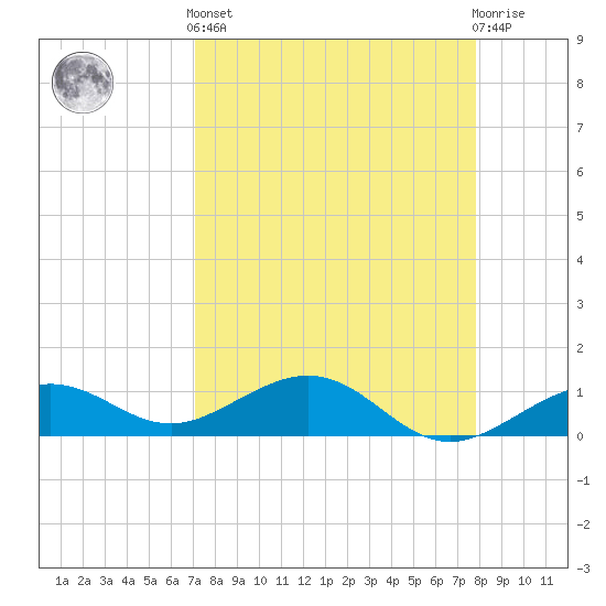 Sigsbee Park tide chart for Saturday, April 12, 2025
