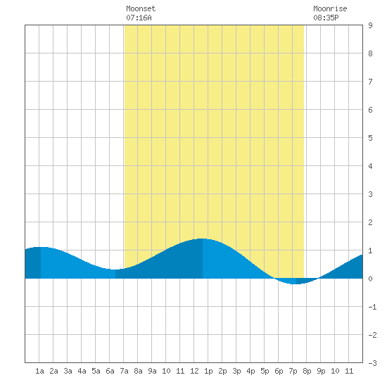 Sigsbee Park tide chart for Sunday, April 13, 2025