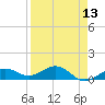 Sigsbee Park tide chart for Sunday, April 13, 2025
