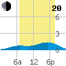 Sigsbee Park tide chart for Sunday, April 20, 2025