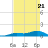 Sigsbee Park tide chart for Monday, April 21, 2025