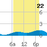 Sigsbee Park tide chart for Tuesday, April 22, 2025