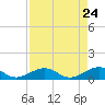Sigsbee Park tide chart for Thursday, April 24, 2025