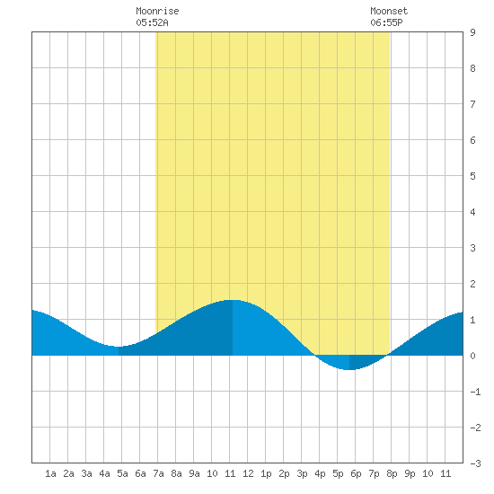 Sigsbee Park tide chart for Saturday, April 26, 2025