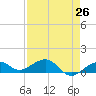 Sigsbee Park tide chart for Saturday, April 26, 2025