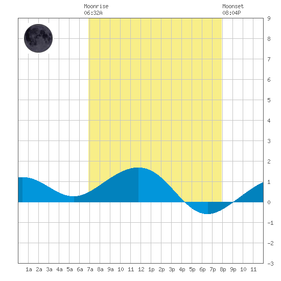 Sigsbee Park tide chart for Sunday, April 27, 2025
