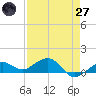 Sigsbee Park tide chart for Sunday, April 27, 2025