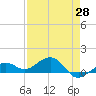 Sigsbee Park tide chart for Monday, April 28, 2025
