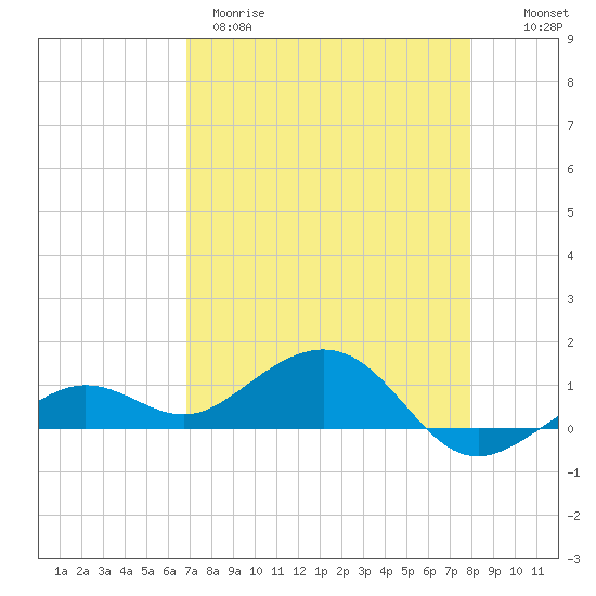 Sigsbee Park tide chart for Tuesday, April 29, 2025