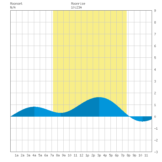 Sigsbee Park tide chart for Wednesday, April 2, 2025