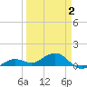 Sigsbee Park tide chart for Wednesday, April 2, 2025