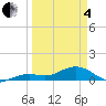 Sigsbee Park tide chart for Friday, April 4, 2025