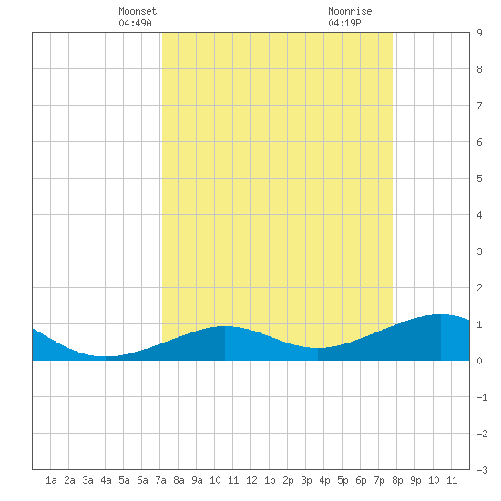 Sigsbee Park tide chart for Tuesday, April 8, 2025