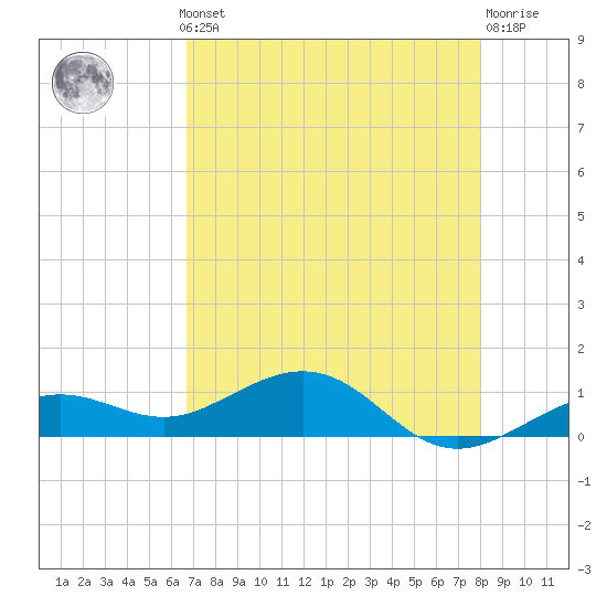 Sigsbee Park tide chart for Monday, May 12, 2025