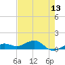 Sigsbee Park tide chart for Tuesday, May 13, 2025