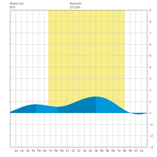 Sigsbee Park tide chart for Saturday, May 17, 2025