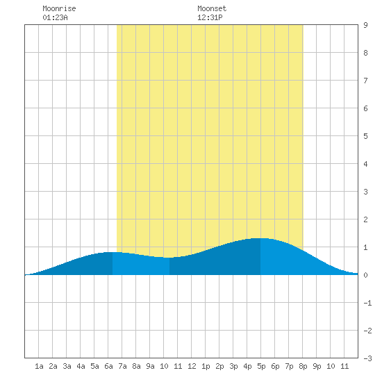 Sigsbee Park tide chart for Monday, May 19, 2025