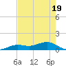 Sigsbee Park tide chart for Monday, May 19, 2025