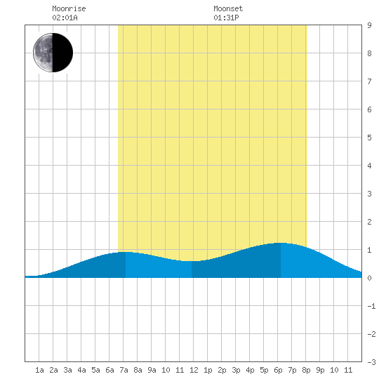 Sigsbee Park tide chart for Tuesday, May 20, 2025