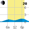 Sigsbee Park tide chart for Tuesday, May 20, 2025