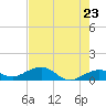 Sigsbee Park tide chart for Friday, May 23, 2025