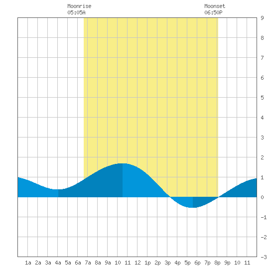 Sigsbee Park tide chart for Sunday, May 25, 2025