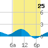 Sigsbee Park tide chart for Sunday, May 25, 2025