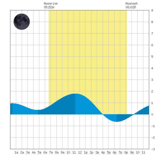 Sigsbee Park tide chart for Monday, May 26, 2025