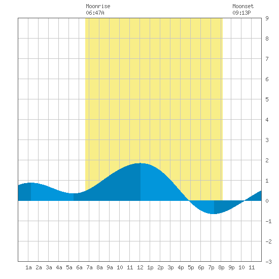 Sigsbee Park tide chart for Tuesday, May 27, 2025