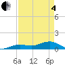 Sigsbee Park tide chart for Sunday, May 4, 2025
