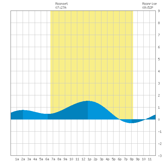 Sigsbee Park tide chart for Thursday, June 12, 2025