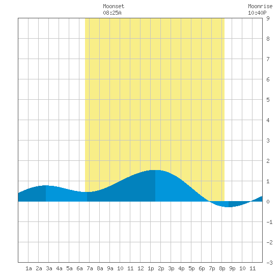 Sigsbee Park tide chart for Friday, June 13, 2025