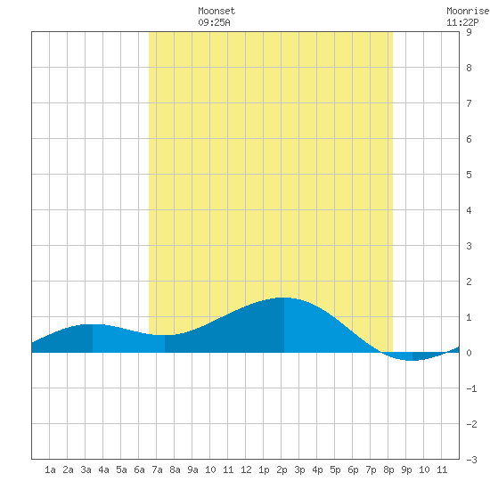 Sigsbee Park tide chart for Saturday, June 14, 2025