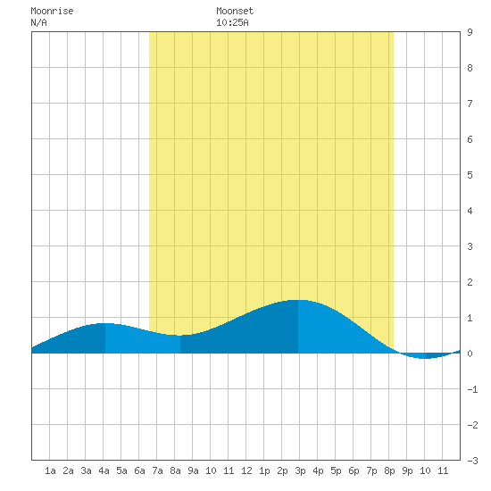 Sigsbee Park tide chart for Sunday, June 15, 2025