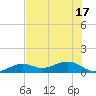 Sigsbee Park tide chart for Tuesday, June 17, 2025
