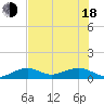 Sigsbee Park tide chart for Wednesday, June 18, 2025