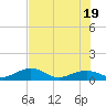 Sigsbee Park tide chart for Thursday, June 19, 2025