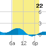 Sigsbee Park tide chart for Sunday, June 22, 2025