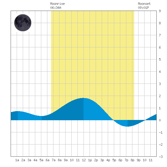 Sigsbee Park tide chart for Wednesday, June 25, 2025
