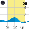 Sigsbee Park tide chart for Wednesday, June 25, 2025