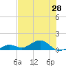 Sigsbee Park tide chart for Saturday, June 28, 2025